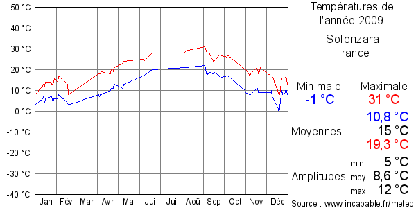 Températures de l'année 2009 pour Solenzara, France
