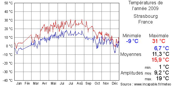 Températures de l'année 2009 pour Strasbourg, France