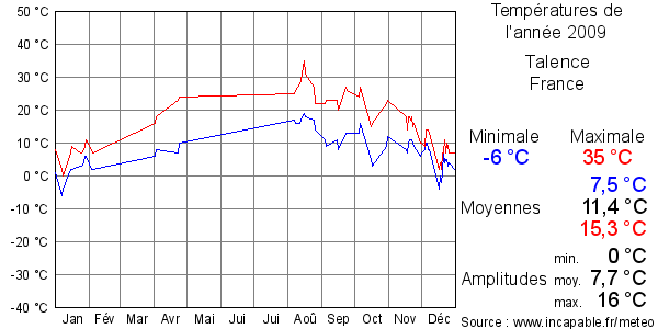 Températures de l'année 2009 pour Talence, France