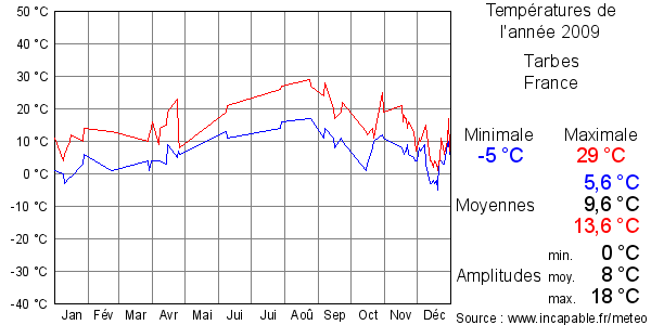 Températures de l'année 2009 pour Tarbes, France