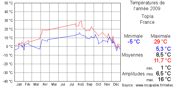 Températures de l'année 2009 pour Topla, France