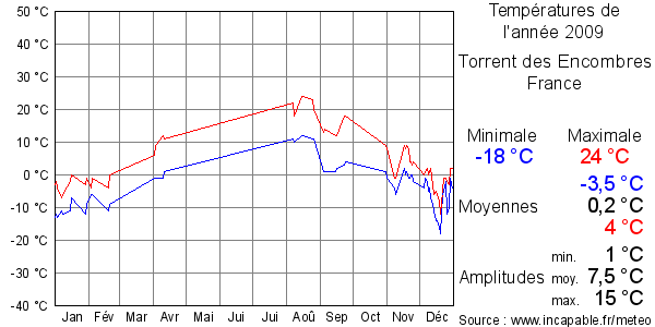 Températures de l'année 2009 pour Torrent des Encombres, France