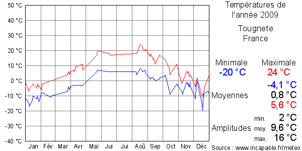 Températures de l'année 2009 pour Tougnete, France