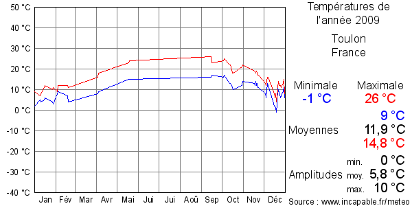 Températures de l'année 2009 pour Toulon, France