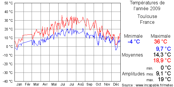 Températures de l'année 2009 pour Toulouse, France