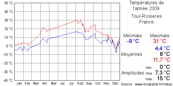 Températures de l'année 2009 pour Toul-Rosieres, France