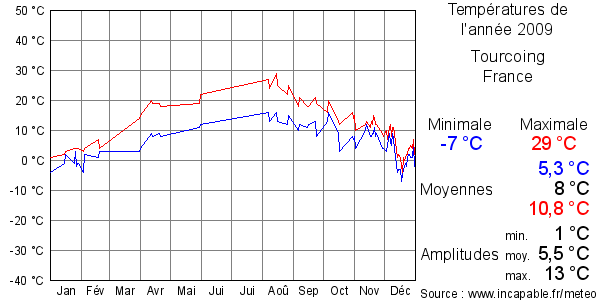 Températures de l'année 2009 pour Tourcoing, France