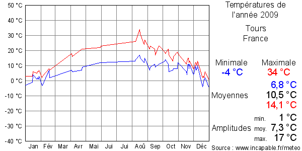Températures de l'année 2009 pour Tours, France