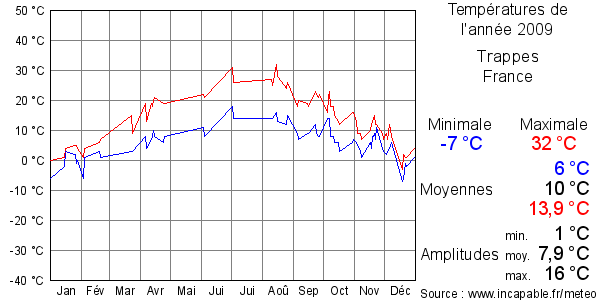Températures de l'année 2009 pour Trappes, France