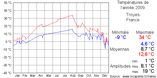 Températures de l'année 2009 pour Troyes, France