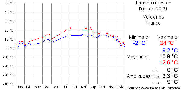 Températures de l'année 2009 pour Valognes, France