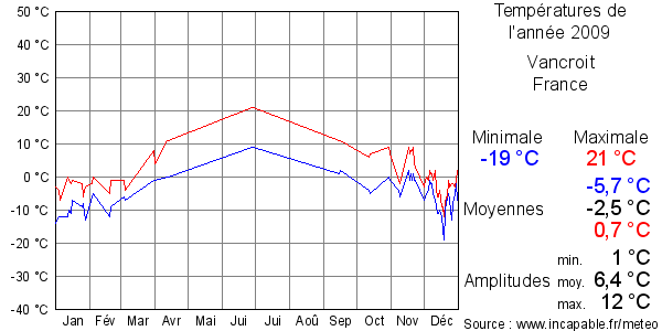 Températures de l'année 2009 pour Vancroit, France