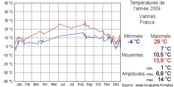 Températures de l'année 2009 pour Vannes, France