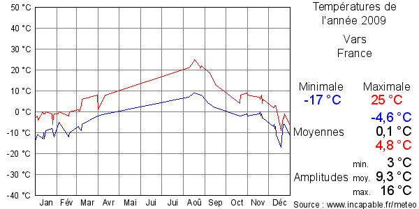 Températures de l'année 2009 pour Vars, France