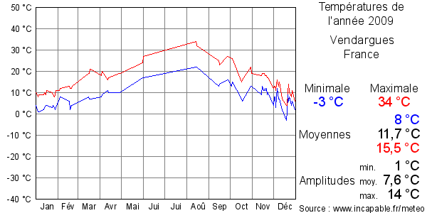 Températures de l'année 2009 pour Vendargues, France