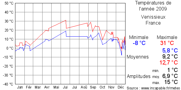 Températures de l'année 2009 pour Venissieux, France