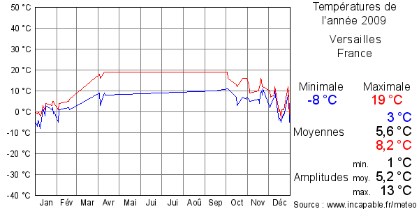 Températures de l'année 2009 pour Versailles, France