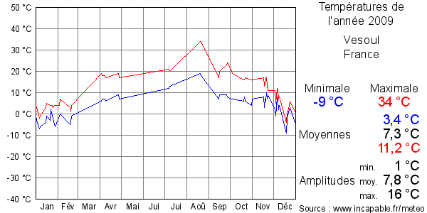 Températures de l'année 2009 pour Vesoul, France