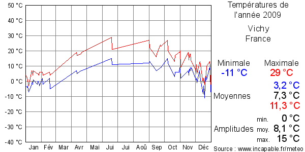 Températures de l'année 2009 pour Vichy, France