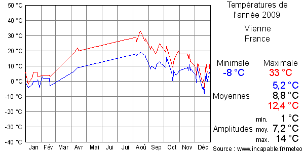 Températures de l'année 2009 pour Vienne, France