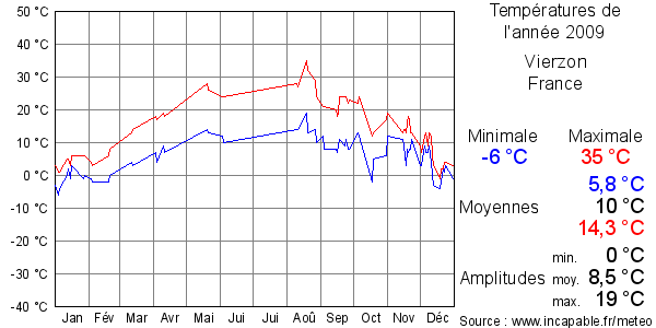 Températures de l'année 2009 pour Vierzon, France