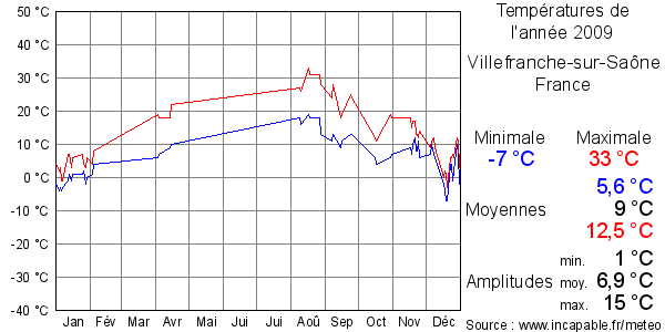 Températures de l'année 2009 pour Villefranche-sur-Saône, France