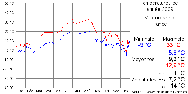 Températures de l'année 2009 pour Villeurbanne, France