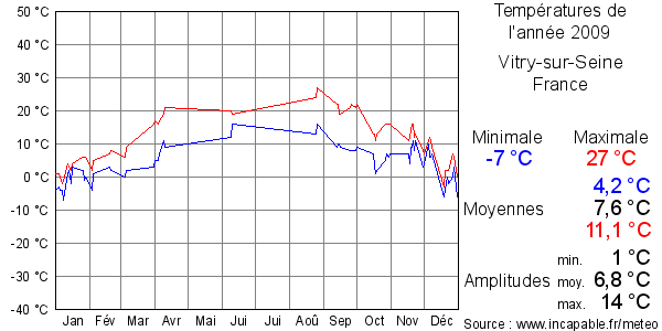Températures de l'année 2009 pour Vitry-sur-Seine, France
