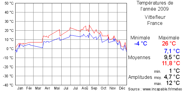Températures de l'année 2009 pour Vittefleur, France