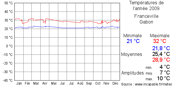 Températures de l'année 2009 pour Franceville, Gabon