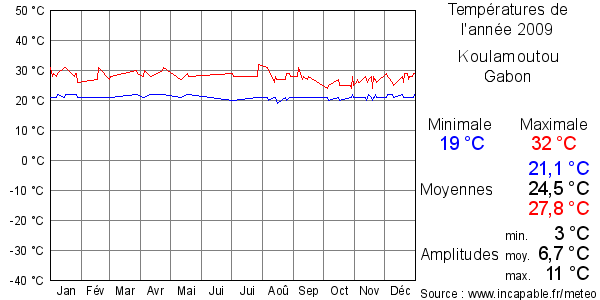 Températures de l'année 2009 pour Koulamoutou, Gabon