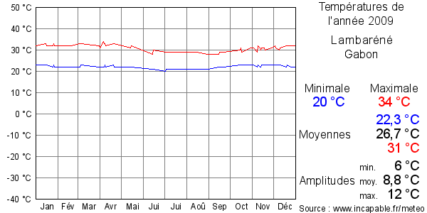 Températures de l'année 2009 pour Lambaréné, Gabon