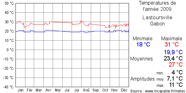 Températures de l'année 2009 pour Lastoursville, Gabon