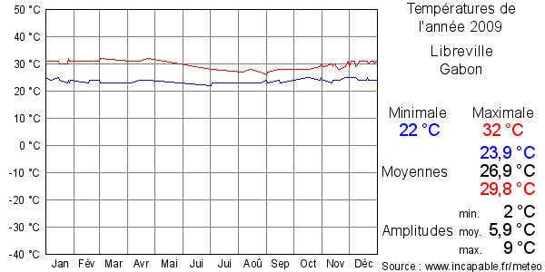 Températures de l'année 2009 pour Libreville, Gabon