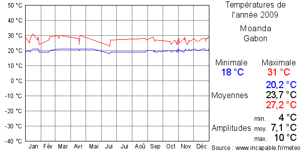 Températures de l'année 2009 pour Moanda, Gabon
