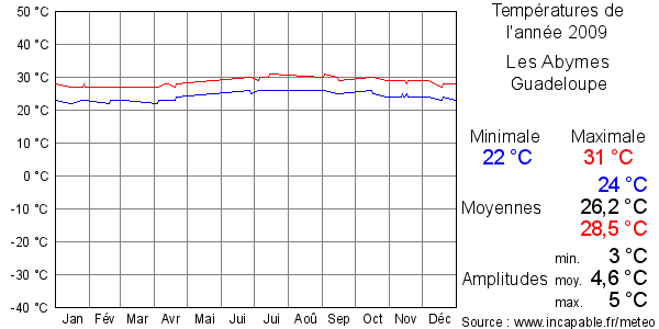 Températures de l'année 2009 pour Les Abymes, Guadeloupe