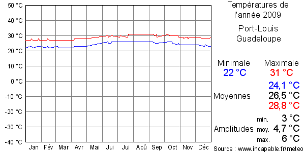 Températures de l'année 2009 pour Port-Louis, Guadeloupe