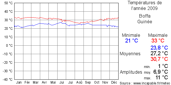 Températures de l'année 2009 pour Boffa, Guinée