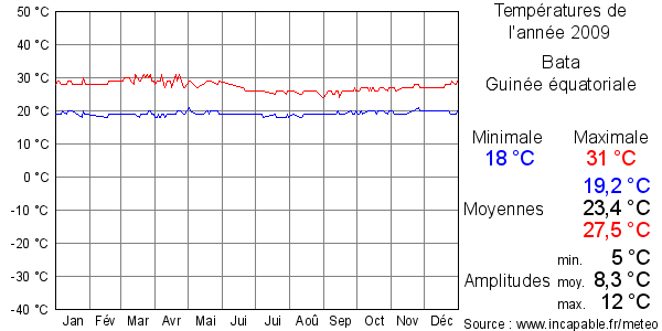 Températures de l'année 2009 pour Bata, Guinée équatoriale