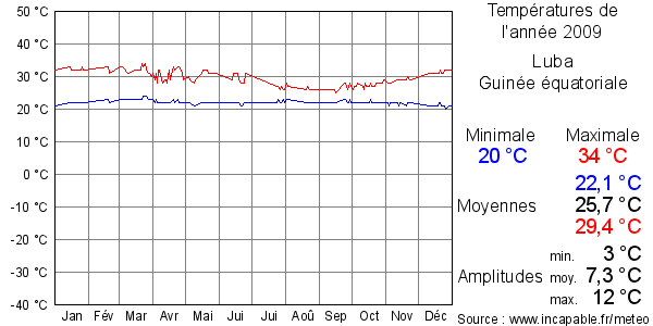 Températures de l'année 2009 pour Luba, Guinée équatoriale