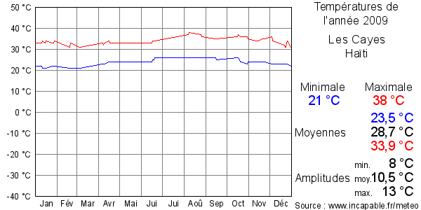 Températures de l'année 2009 pour Les Cayes, Haïti