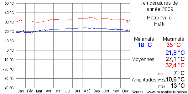 Températures de l'année 2009 pour Pétionville, Haïti