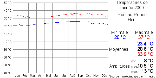 Températures de l'année 2009 pour Port-au-Prince, Haïti