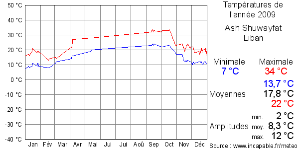 Températures de l'année 2009 pour Ash Shuwayfat, Liban