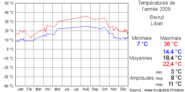 Températures de l'année 2009 pour Beirut, Liban