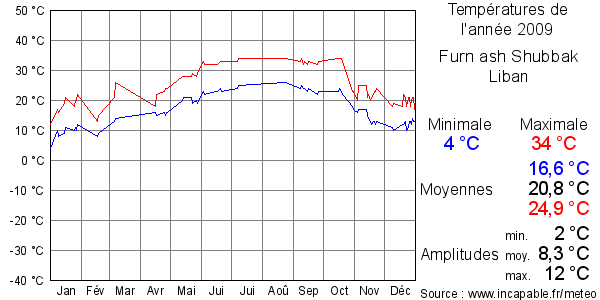 Températures de l'année 2009 pour Furn ash Shubbak, Liban