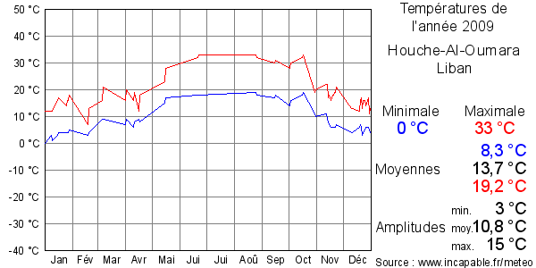 Températures de l'année 2009 pour Houche-Al-Oumara, Liban