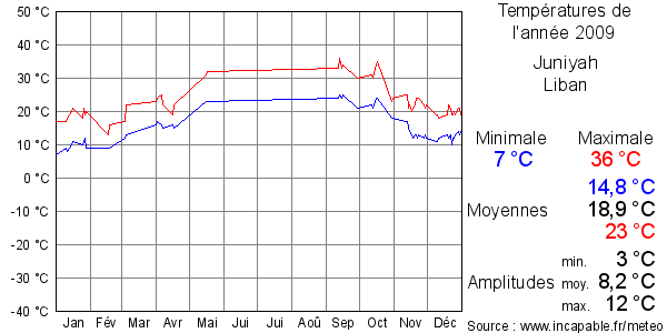 Températures de l'année 2009 pour Juniyah, Liban