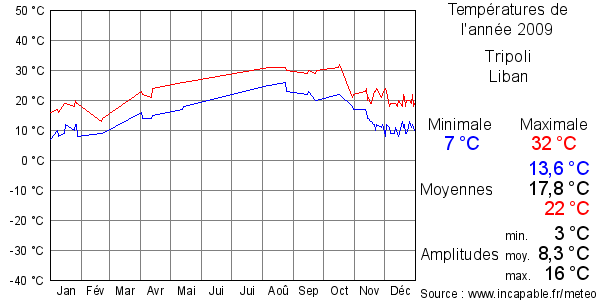Températures de l'année 2009 pour Tripoli, Liban