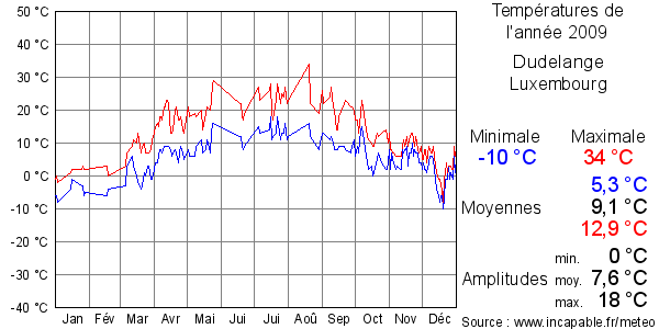 Températures de l'année 2009 pour Dudelange, Luxembourg